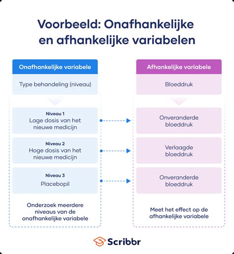 verschil afhankelijke en onafhankelijke variabele|Verschil tussen afhankelijke en onafhankelijke variabelen